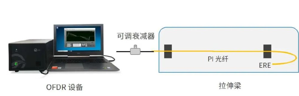 芯瑞科技给出OFDR光纤传感测试三大问题及解决方案