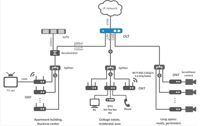 GPON OLT和GPON ONT在光纤通信线路终端网络中的作用