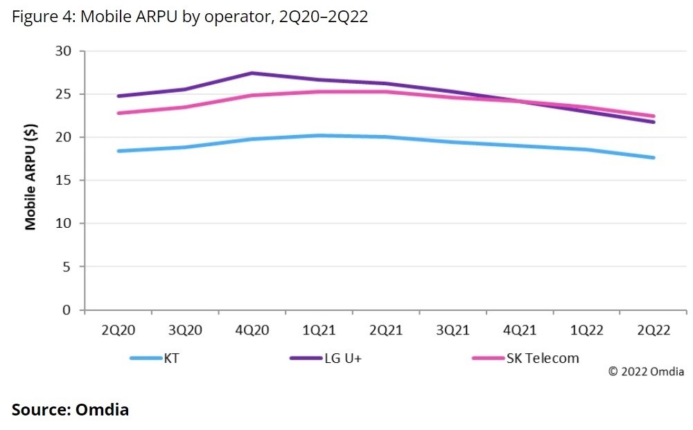 Omdia报告称韩国5G运营商APRU出现下滑趋势