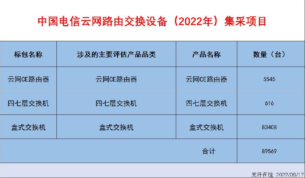 中国电信拟采购约89569台云网路由交换设备（2022年）