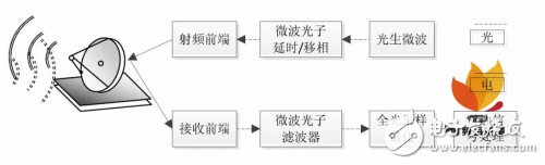 微波光子雷达构成和工作原理