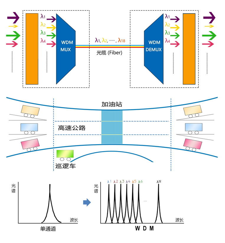 全方位介绍波分复用技术（WDM）及其应用场景与未来发展