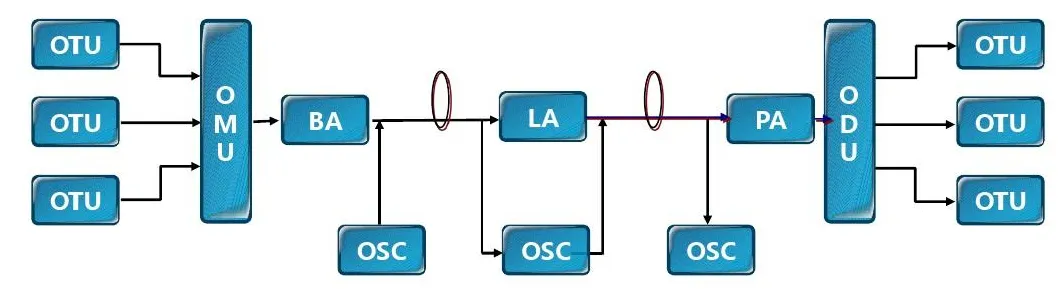 波长复用的WDM系统的总体结构图